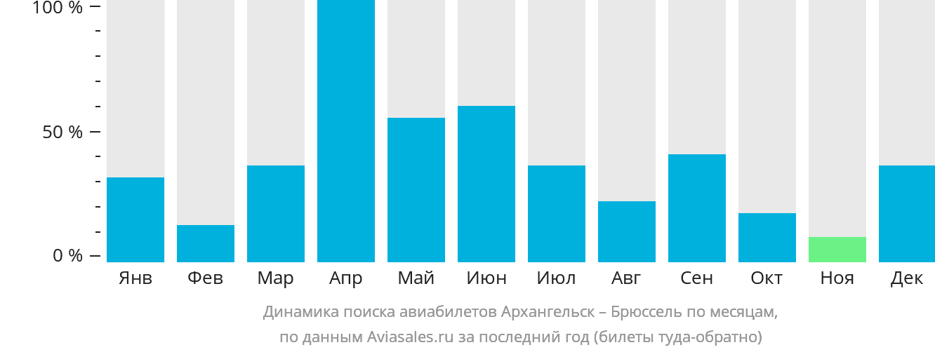 Динамика поиска авиабилетов из Архангельска в Брюссель по месяцам