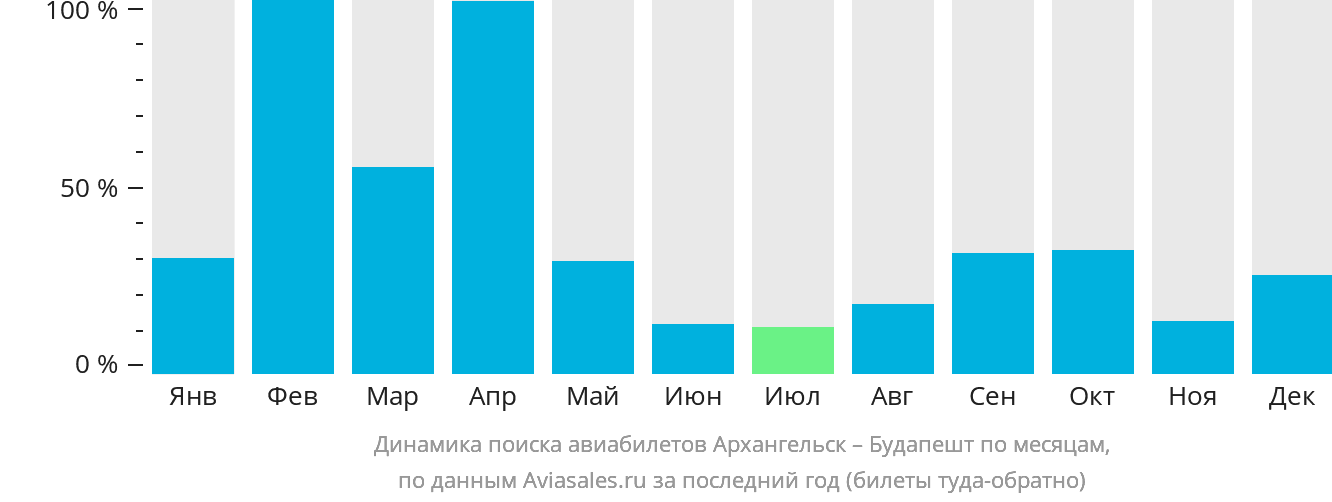 Динамика поиска авиабилетов из Архангельска в Будапешт по месяцам