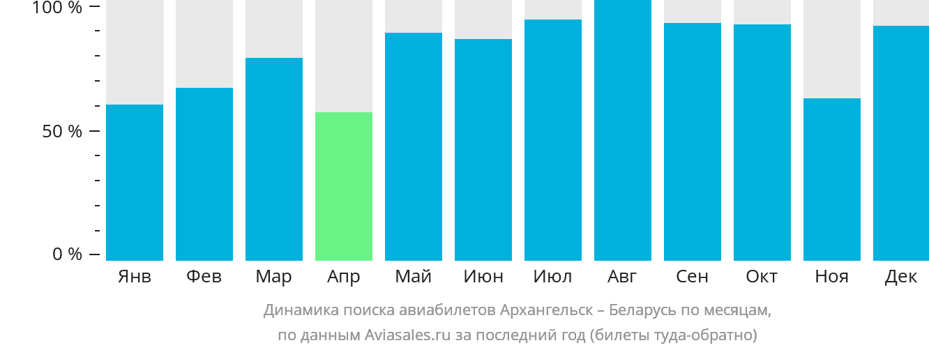 Динамика поиска авиабилетов из Архангельска в Беларусь по месяцам