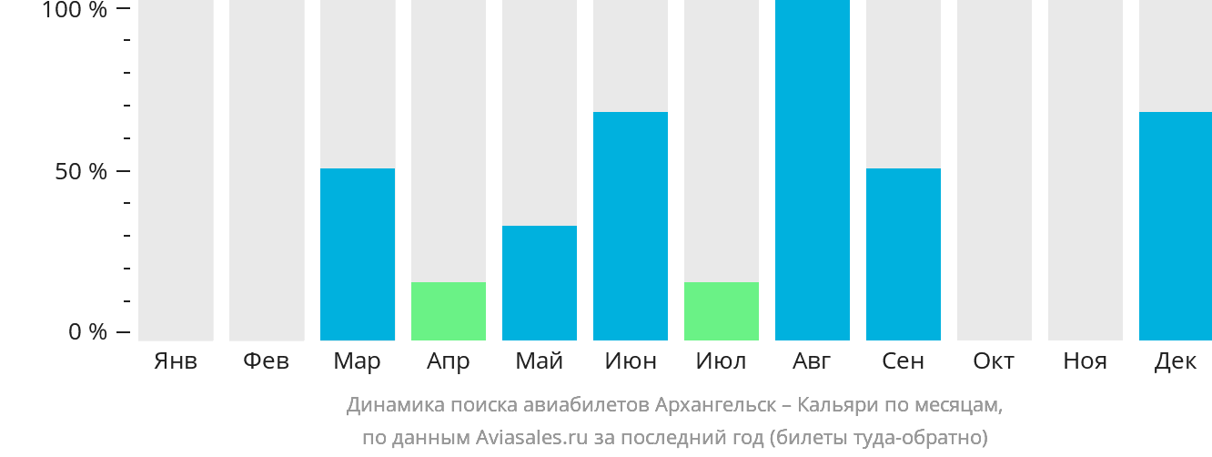 Динамика поиска авиабилетов из Архангельска в Кальяри по месяцам