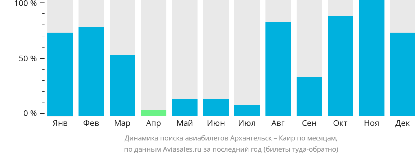 Динамика поиска авиабилетов из Архангельска в Каир по месяцам