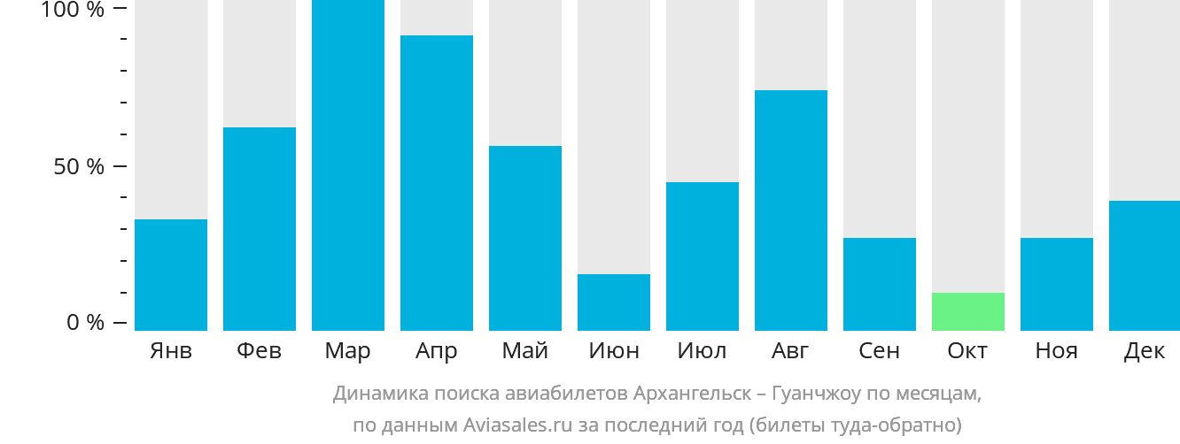 Динамика поиска авиабилетов из Архангельска в Гуанчжоу по месяцам