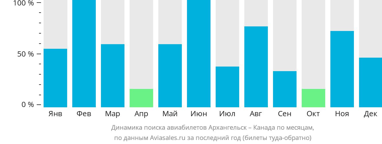 Динамика поиска авиабилетов из Архангельска в Канаду по месяцам
