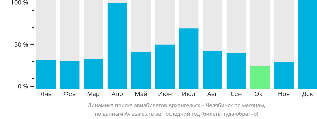 Динамика поиска авиабилетов из Архангельска в Челябинск по месяцам