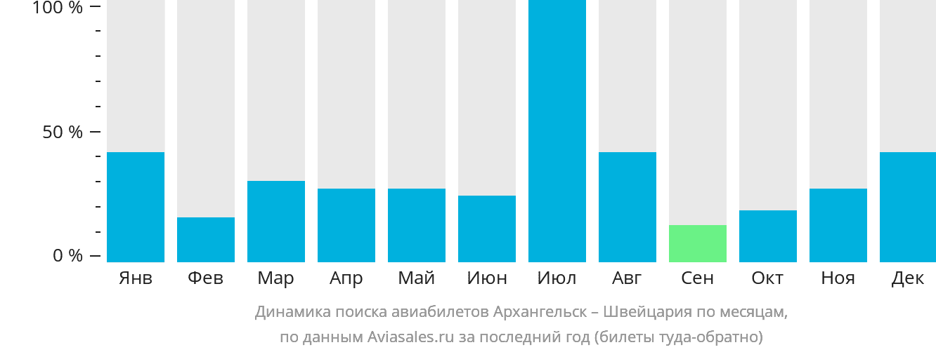 Динамика поиска авиабилетов из Архангельска в Швейцарию по месяцам
