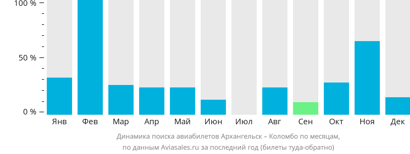 Динамика поиска авиабилетов из Архангельска в Коломбо по месяцам