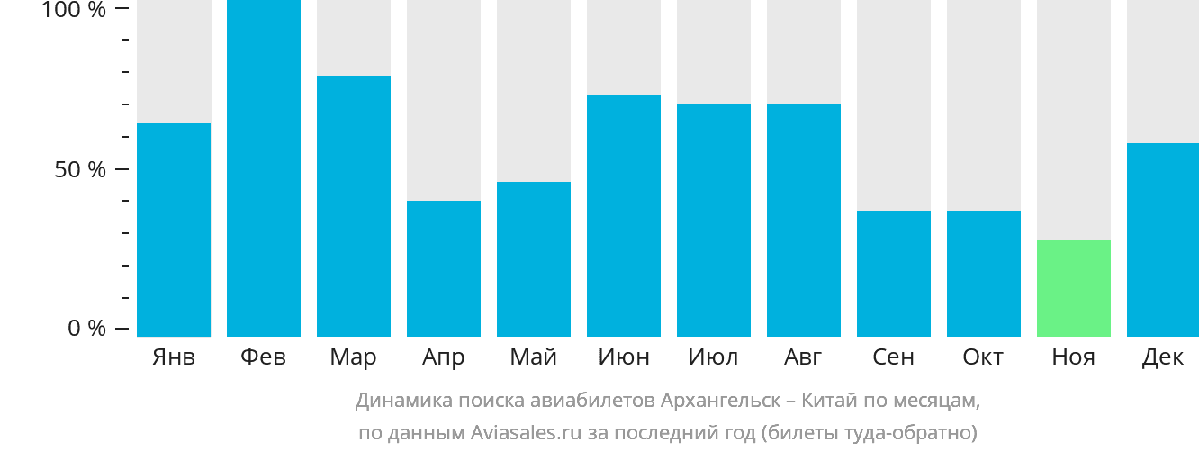 Динамика поиска авиабилетов из Архангельска в Китай по месяцам
