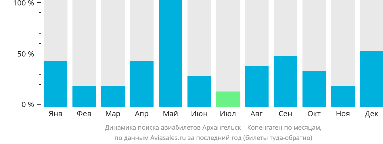 Динамика поиска авиабилетов из Архангельска в Копенгаген по месяцам