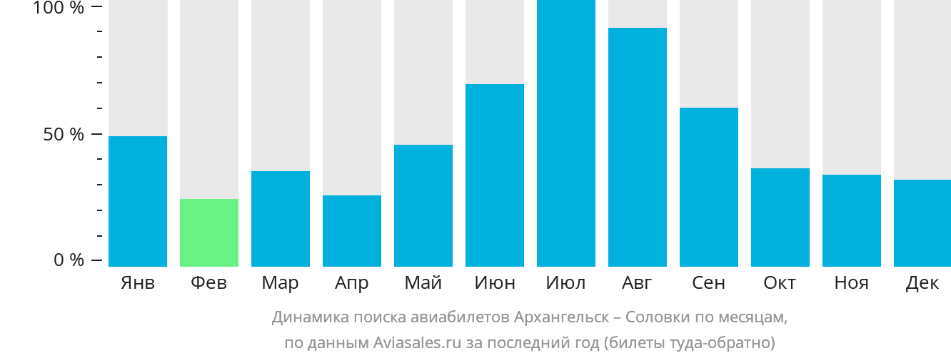 Динамика поиска авиабилетов из Архангельска в Соловецкий по месяцам