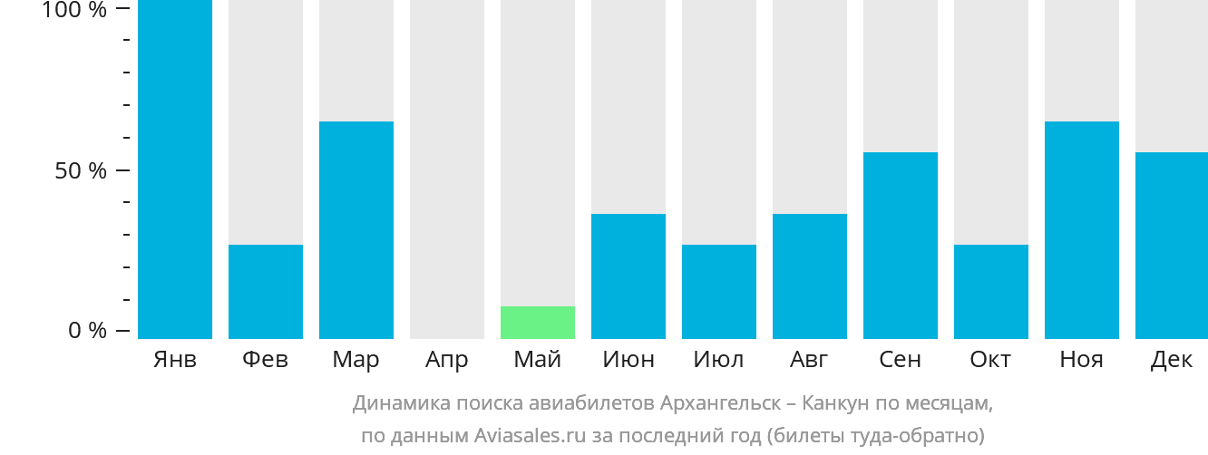 Динамика поиска авиабилетов из Архангельска в Канкун по месяцам