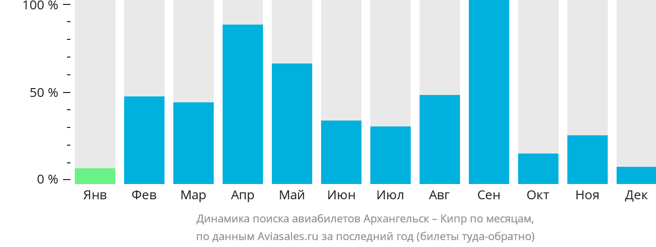 Динамика поиска авиабилетов из Архангельска на Кипр по месяцам