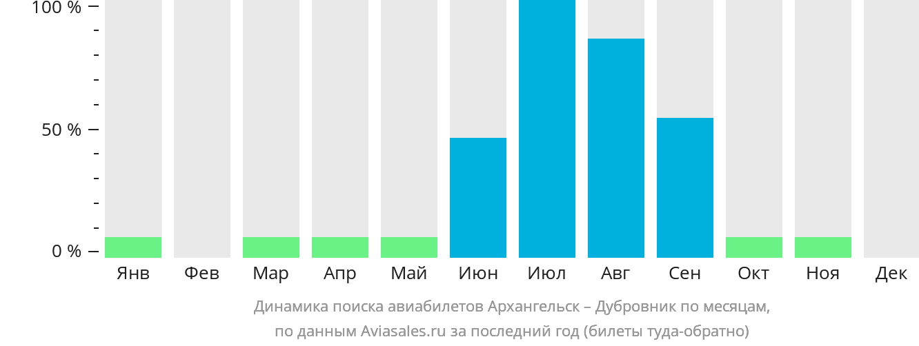 Динамика поиска авиабилетов из Архангельска в Дубровник по месяцам