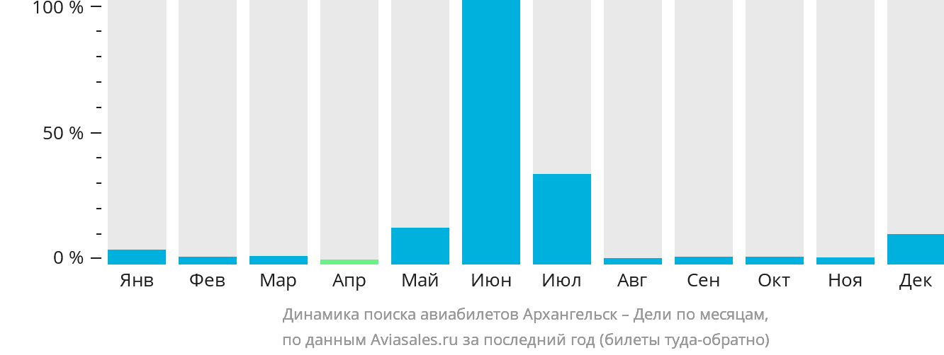 Динамика поиска авиабилетов из Архангельска в Дели по месяцам