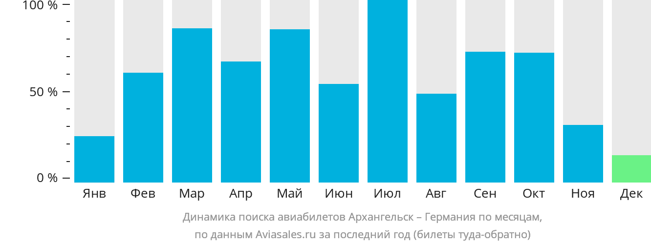 Динамика поиска авиабилетов из Архангельска в Германию по месяцам