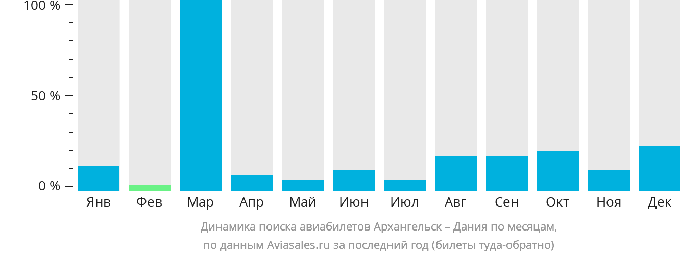 Динамика поиска авиабилетов из Архангельска в Данию по месяцам