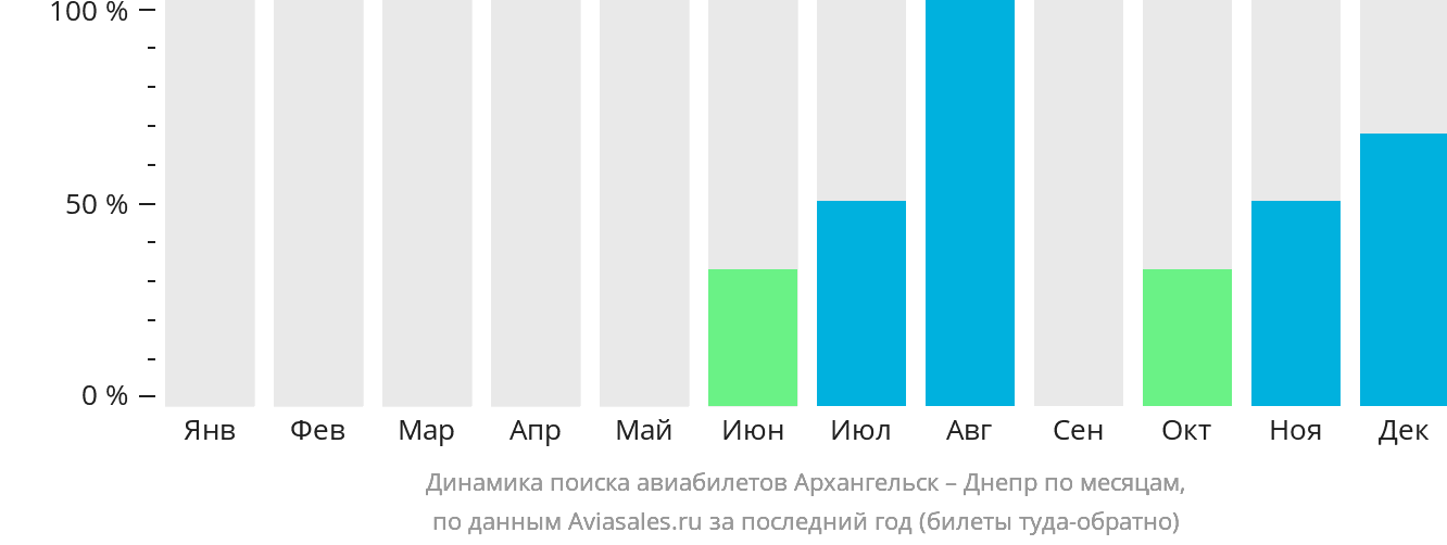 Динамика поиска авиабилетов из Архангельска в Днепр по месяцам