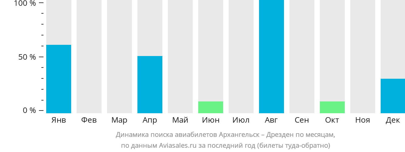 Динамика поиска авиабилетов из Архангельска в Дрезден по месяцам