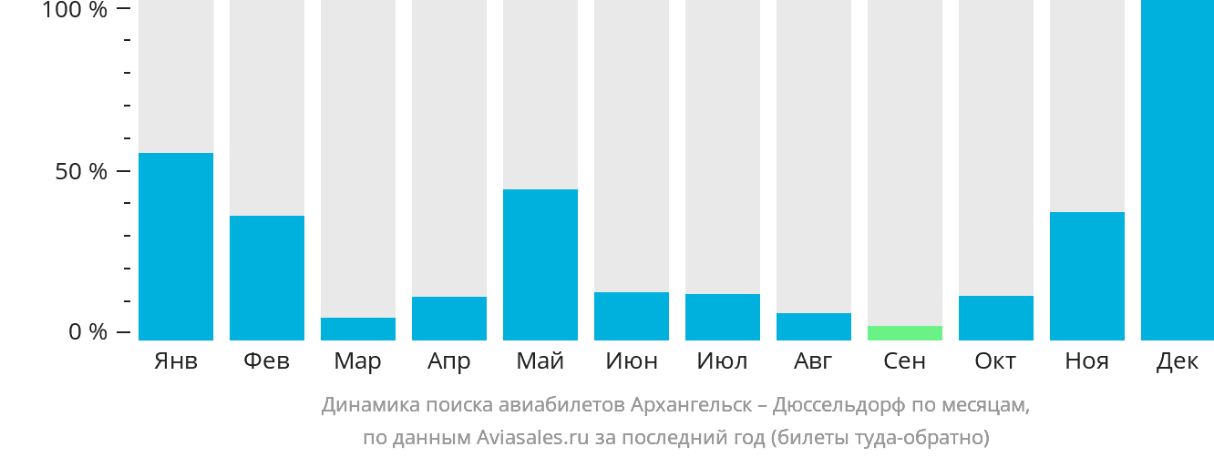 Динамика поиска авиабилетов из Архангельска в Дюссельдорф по месяцам