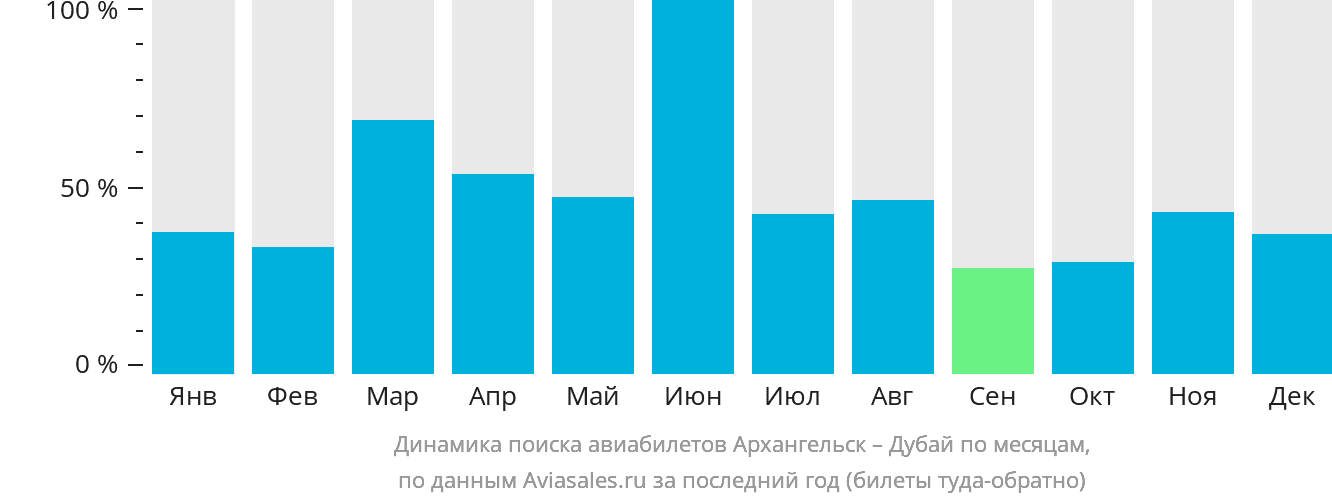 Динамика поиска авиабилетов из Архангельска в Дубай по месяцам