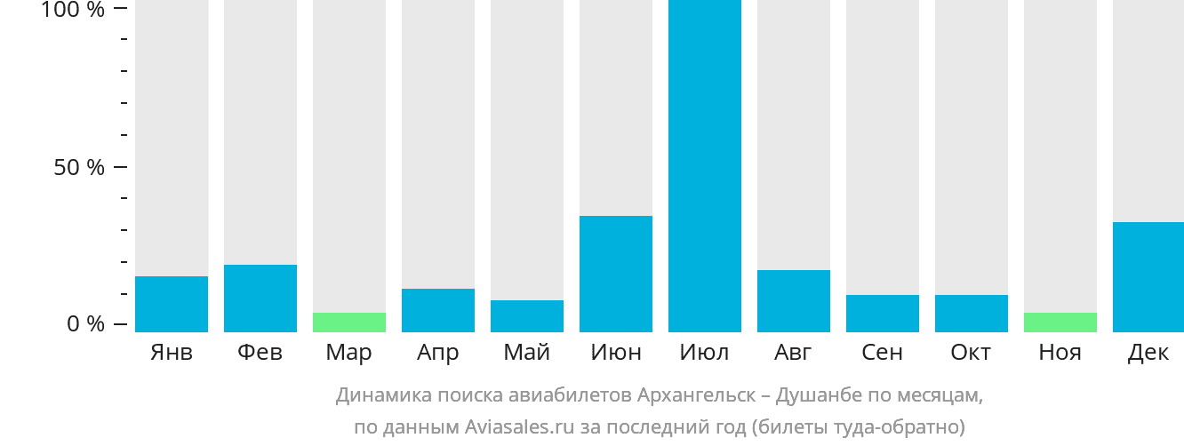 Динамика поиска авиабилетов из Архангельска в Душанбе по месяцам