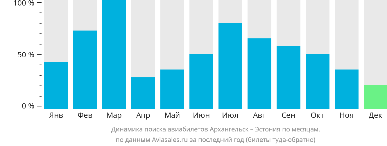 Динамика поиска авиабилетов из Архангельска в Эстонию по месяцам