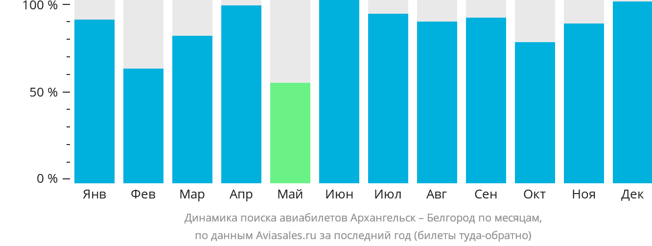 Динамика поиска авиабилетов из Архангельска в Белгород по месяцам