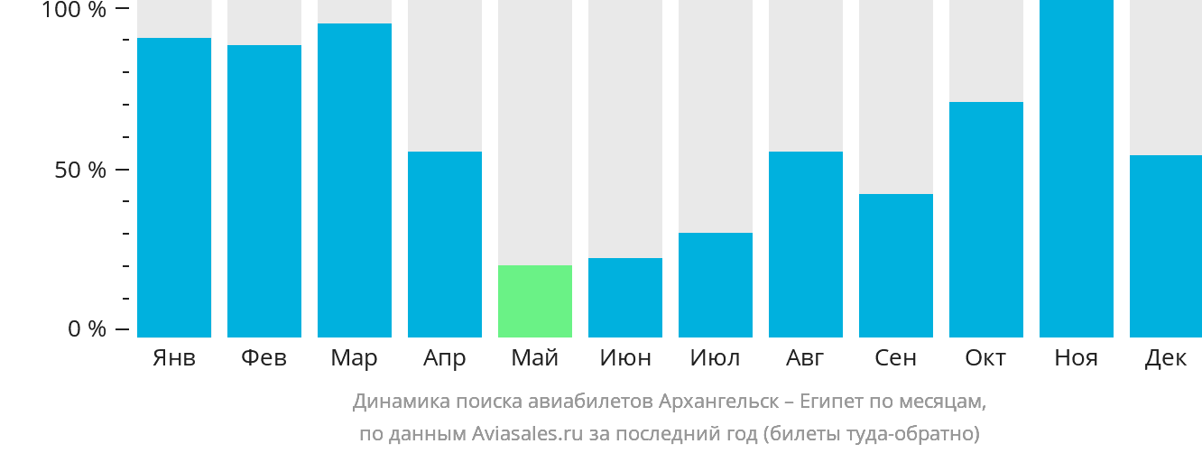 Динамика поиска авиабилетов из Архангельска в Египет по месяцам