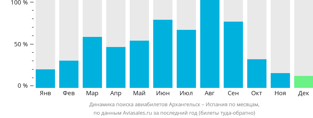 Динамика поиска авиабилетов из Архангельска в Испанию по месяцам