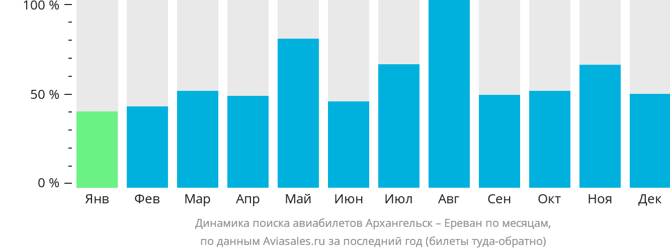 Динамика поиска авиабилетов из Архангельска в Ереван по месяцам