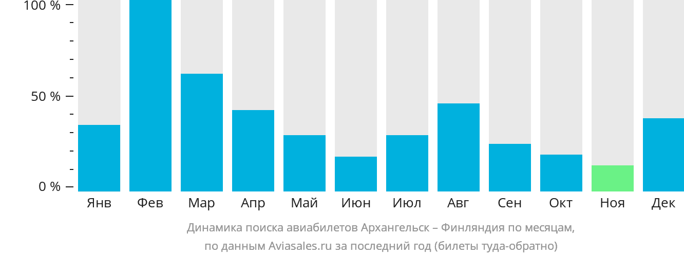 Динамика поиска авиабилетов из Архангельска в Финляндию по месяцам