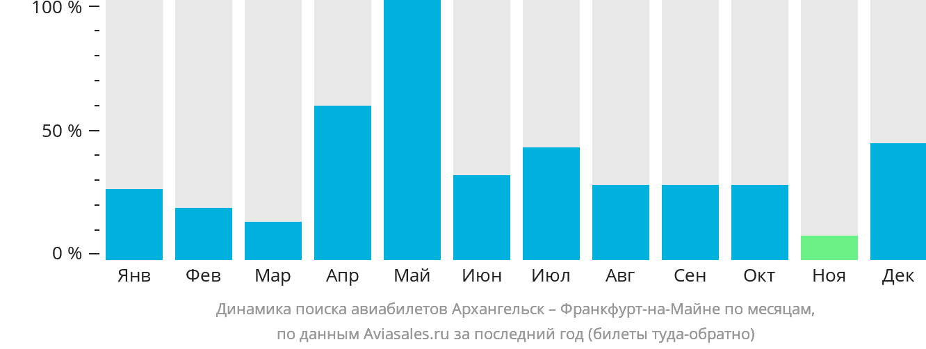 Динамика поиска авиабилетов из Архангельска во Франкфурт-на-Майне по месяцам