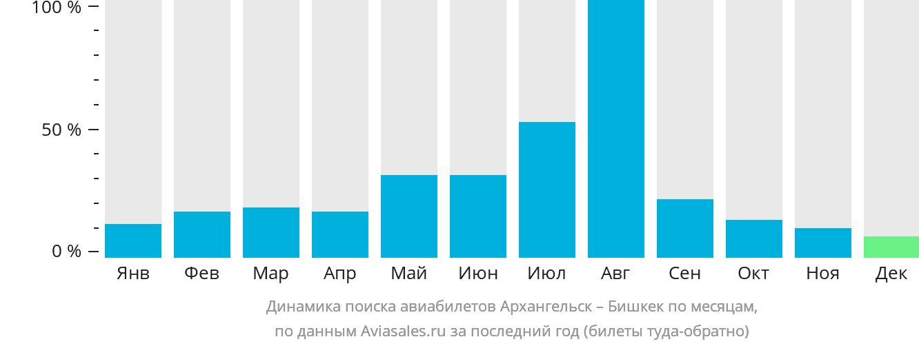 Динамика поиска авиабилетов из Архангельска в Бишкек по месяцам