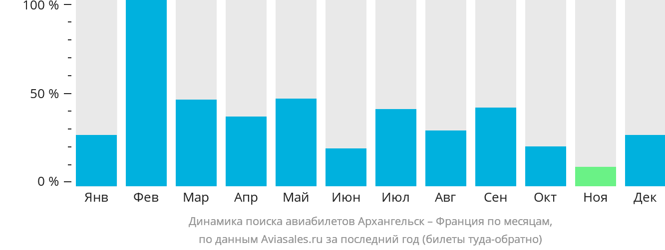Динамика поиска авиабилетов из Архангельска во Францию по месяцам