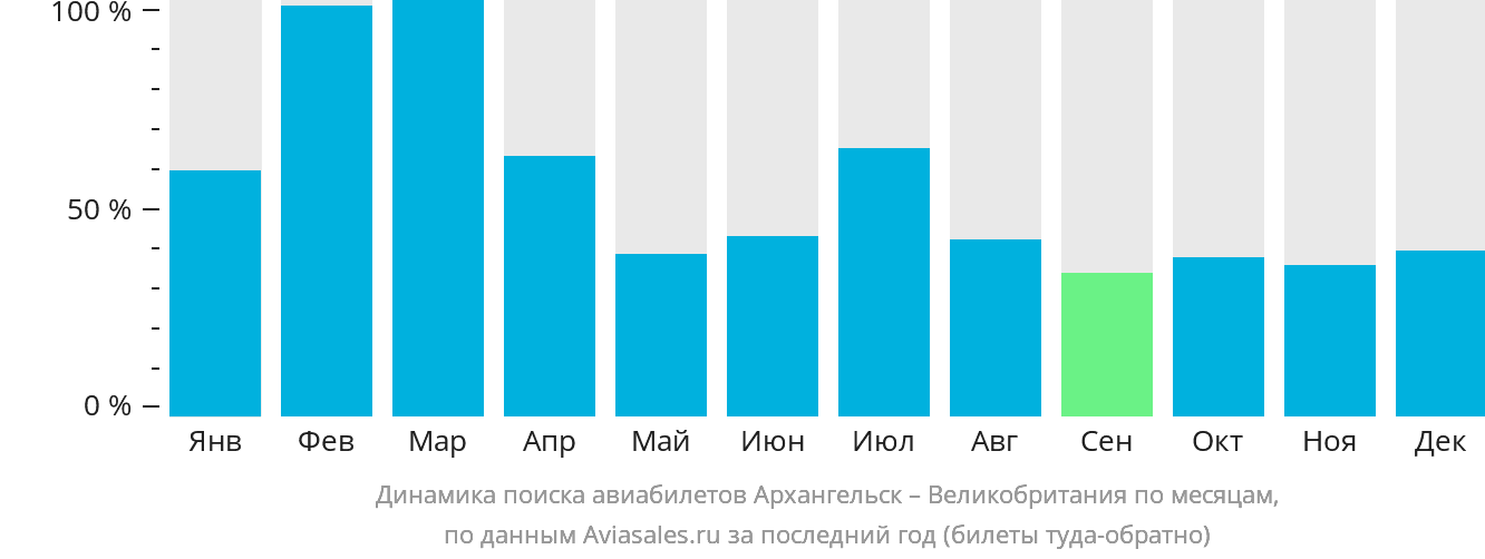 Динамика поиска авиабилетов из Архангельска в Великобританию по месяцам
