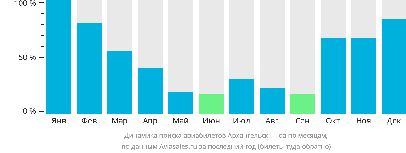 Динамика поиска авиабилетов из Архангельска в Гоа по месяцам