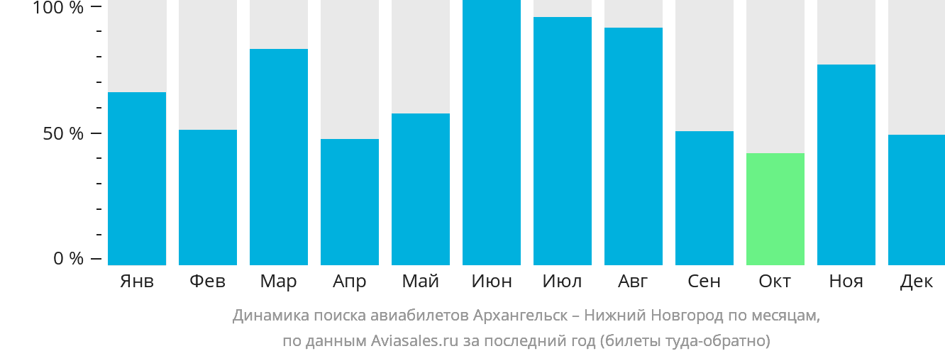 Динамика поиска авиабилетов из Архангельска в Нижний Новгород по месяцам