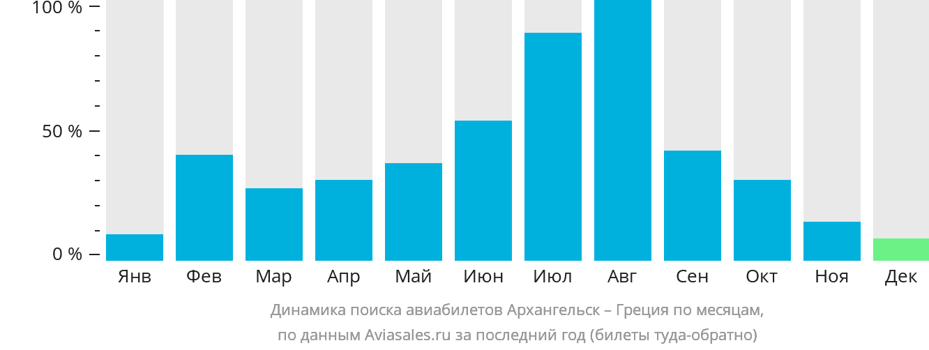 Динамика поиска авиабилетов из Архангельска в Грецию по месяцам