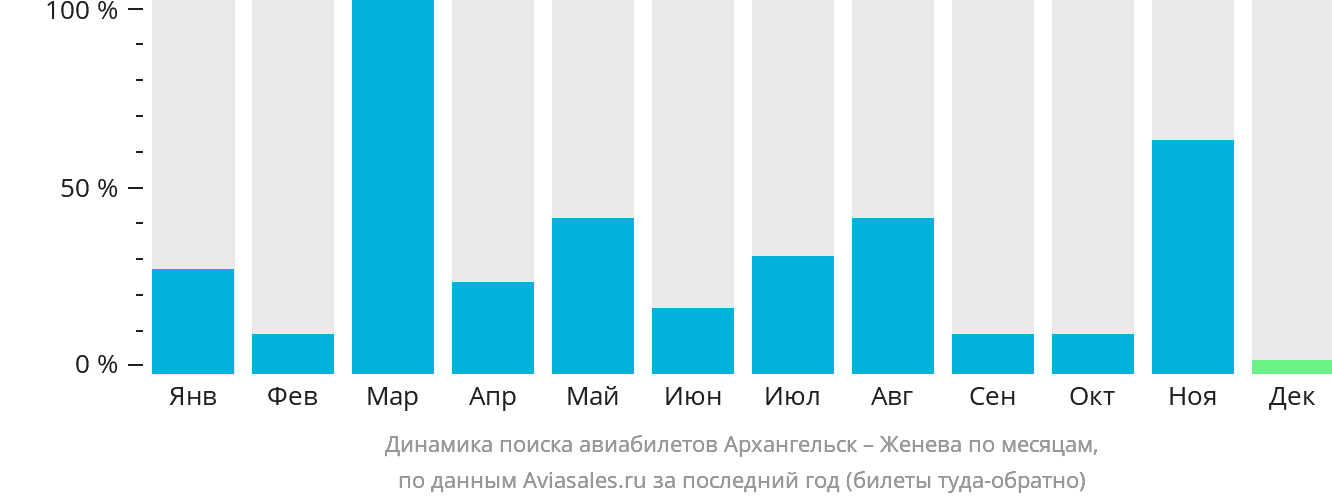 Динамика поиска авиабилетов из Архангельска в Женеву по месяцам