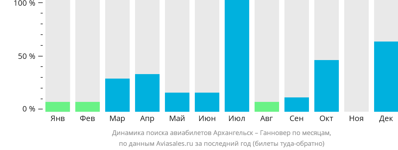 Динамика поиска авиабилетов из Архангельска в Ганновер по месяцам