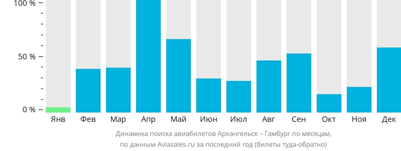 Динамика поиска авиабилетов из Архангельска в Гамбург по месяцам