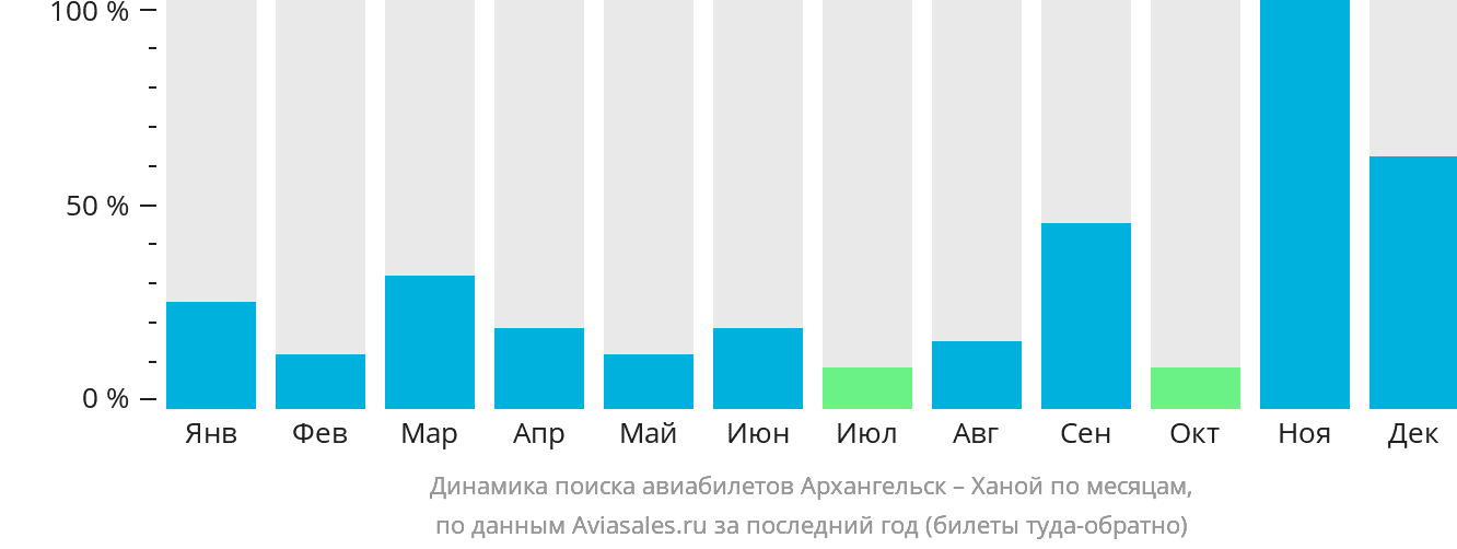 Динамика поиска авиабилетов из Архангельска в Ханой по месяцам