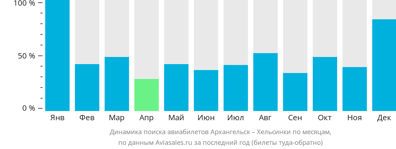 Динамика поиска авиабилетов из Архангельска в Хельсинки по месяцам