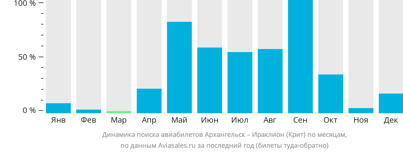 Динамика поиска авиабилетов из Архангельска в Ираклион по месяцам