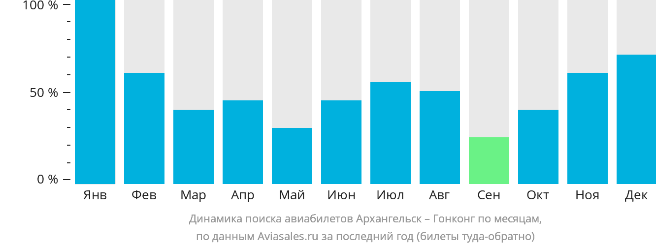 Динамика поиска авиабилетов из Архангельска в Гонконг по месяцам