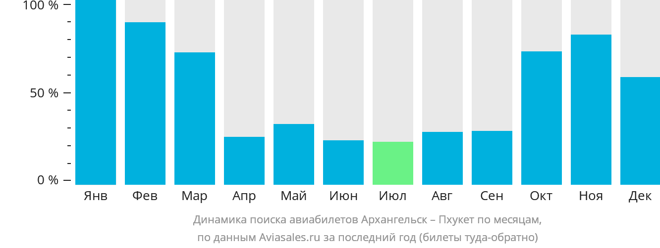 Динамика поиска авиабилетов из Архангельска на Пхукет по месяцам