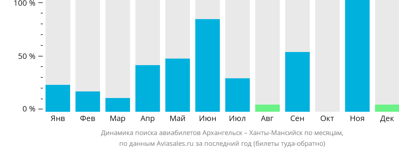 Динамика поиска авиабилетов из Архангельска в Ханты-Мансийск по месяцам