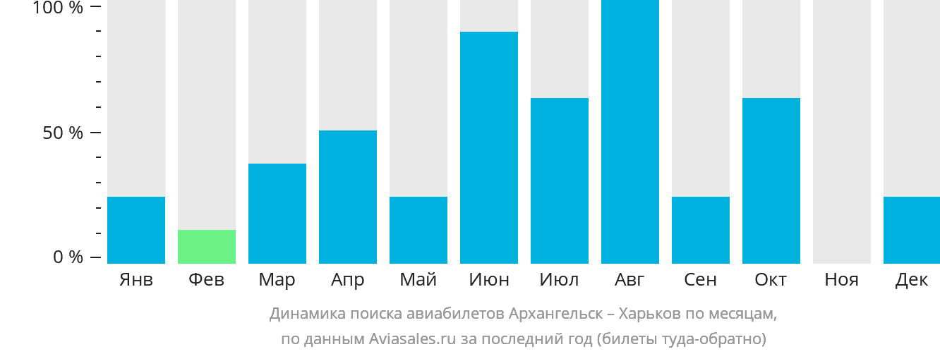 Динамика поиска авиабилетов из Архангельска в Харьков по месяцам