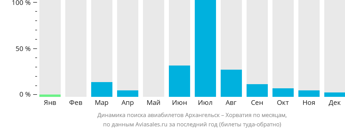 Динамика поиска авиабилетов из Архангельска в Хорватию по месяцам