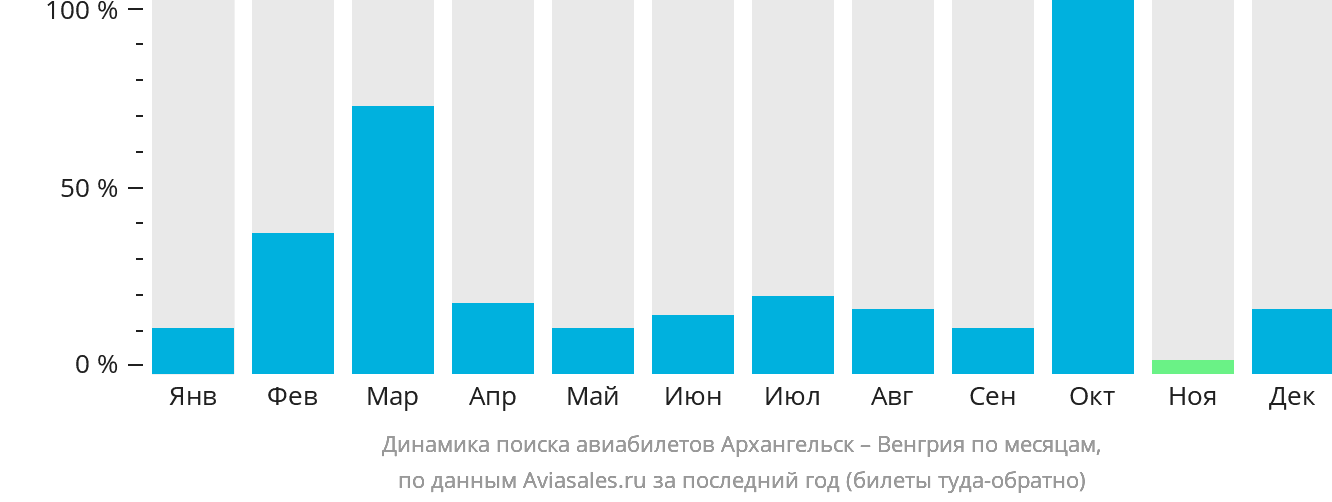 Динамика поиска авиабилетов из Архангельска в Венгрию по месяцам