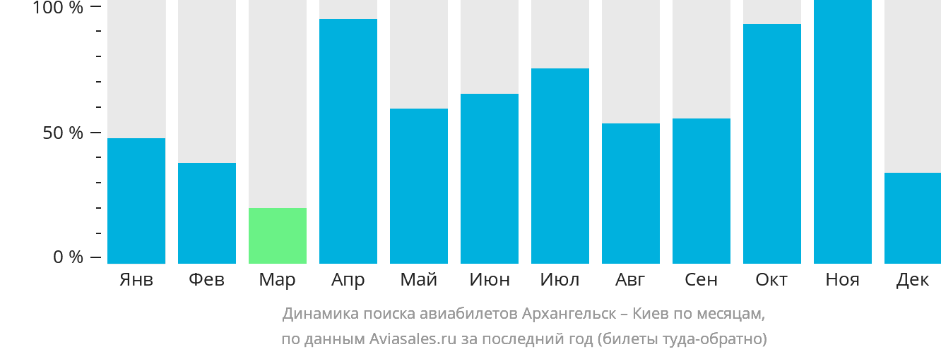 Динамика поиска авиабилетов из Архангельска в Киев по месяцам